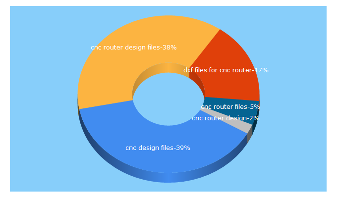 Top 5 Keywords send traffic to cncrouterdesign.com