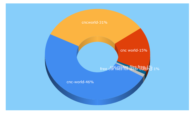 Top 5 Keywords send traffic to cncworld.tk