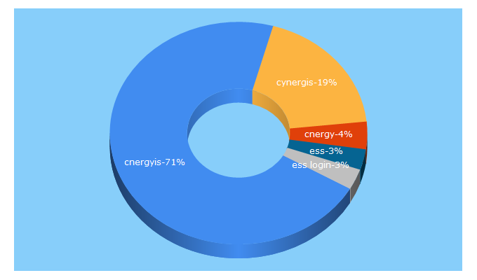 Top 5 Keywords send traffic to cnergyis.com