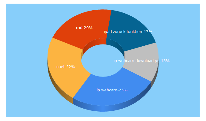 Top 5 Keywords send traffic to cnet.de