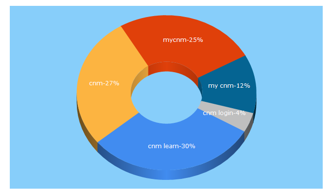 Top 5 Keywords send traffic to cnm.edu