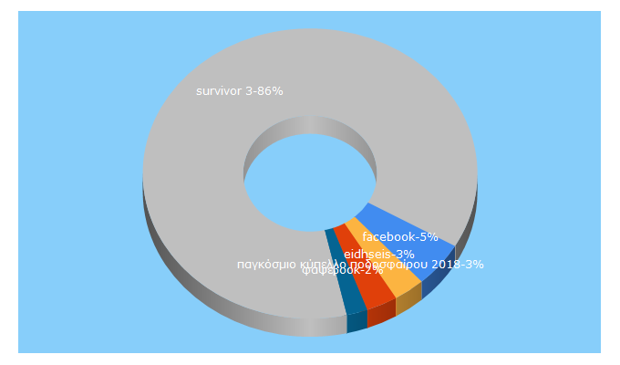 Top 5 Keywords send traffic to cnn.gr