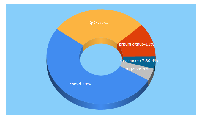 Top 5 Keywords send traffic to cnnvd.org.cn