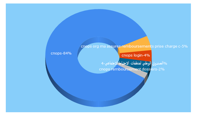 Top 5 Keywords send traffic to cnops.org.ma