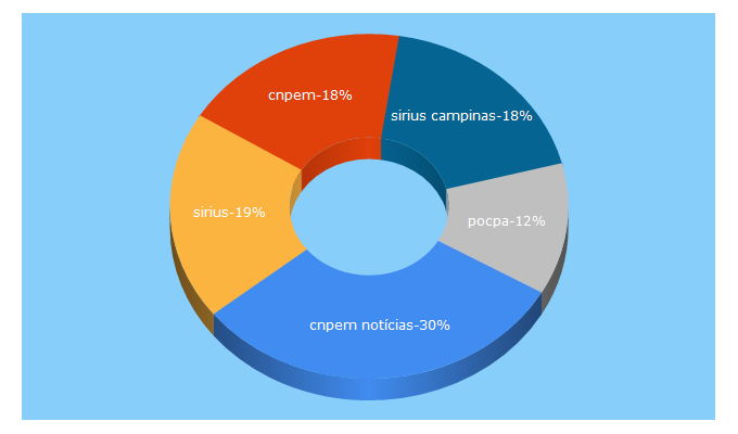 Top 5 Keywords send traffic to cnpem.br