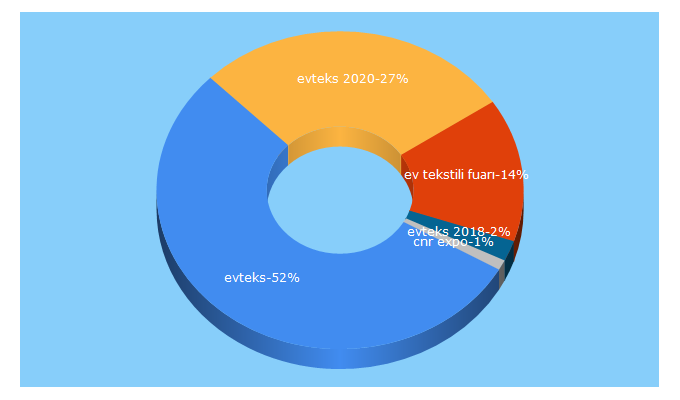 Top 5 Keywords send traffic to cnrevteks.com