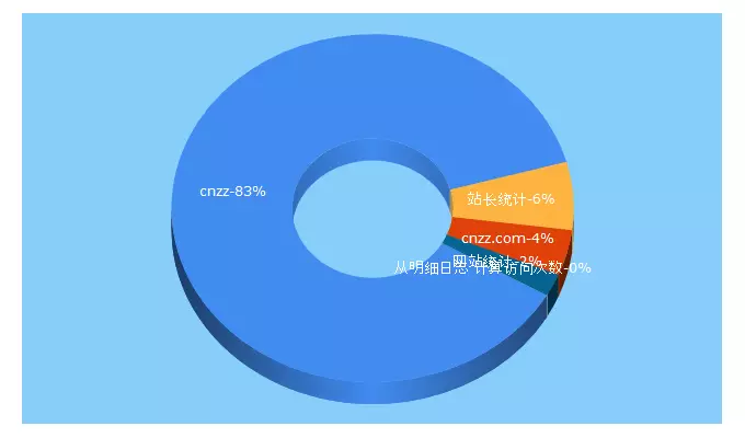 Top 5 Keywords send traffic to cnzz.com