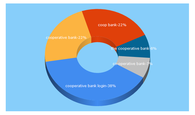 Top 5 Keywords send traffic to co-operativebank.co.uk