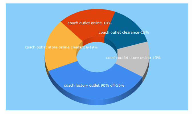 Top 5 Keywords send traffic to coach-outletonlineclearance.us.com