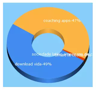 Top 5 Keywords send traffic to coach1.com.br