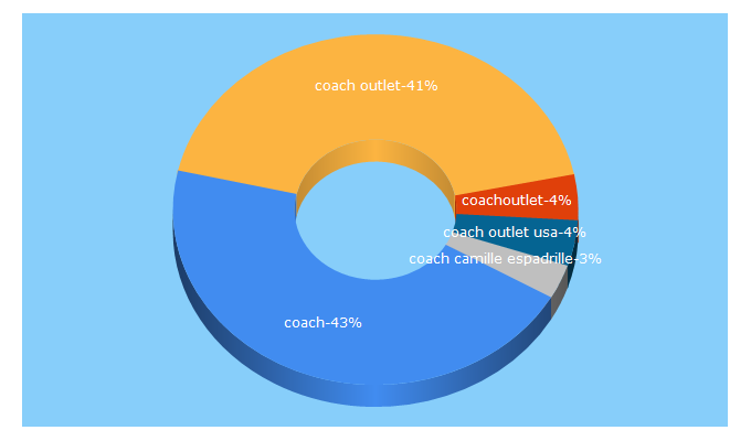 Top 5 Keywords send traffic to coachoutlet.com