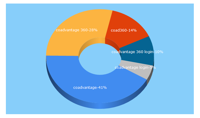 Top 5 Keywords send traffic to coadvantage.com