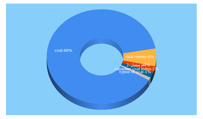 Top 5 Keywords send traffic to coal.ca