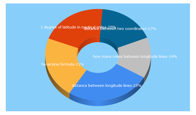 Top 5 Keywords send traffic to coastalnavigation.com