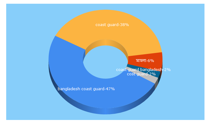 Top 5 Keywords send traffic to coastguard.gov.bd