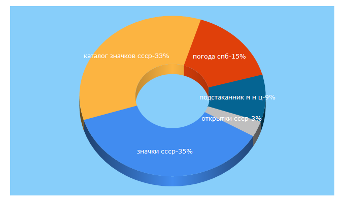 Top 5 Keywords send traffic to coberu.ru