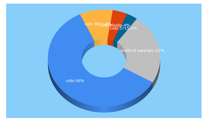 Top 5 Keywords send traffic to cobi.eu