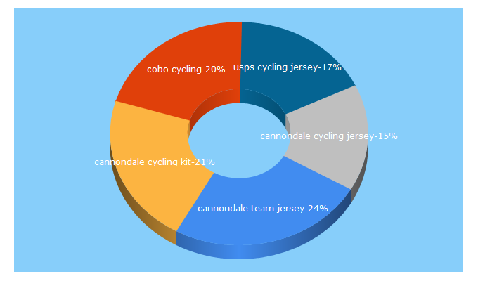 Top 5 Keywords send traffic to cobocycling.com