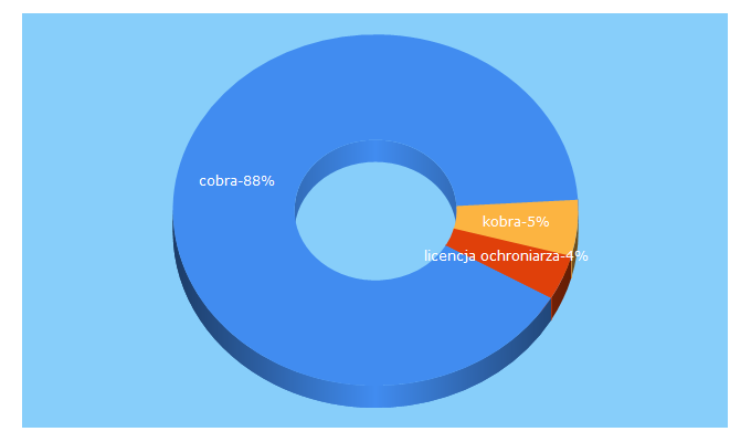 Top 5 Keywords send traffic to cobra.edu.pl