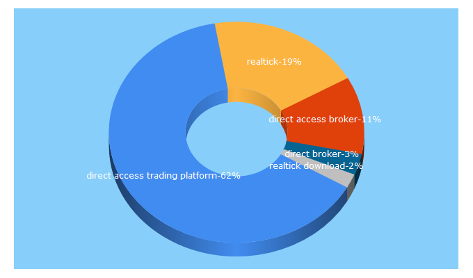 Top 5 Keywords send traffic to cobratrading.com