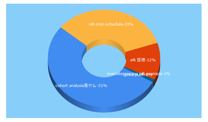 Top 5 Keywords send traffic to cobub.com