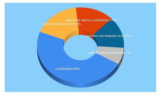 Top 5 Keywords send traffic to cocheando.es