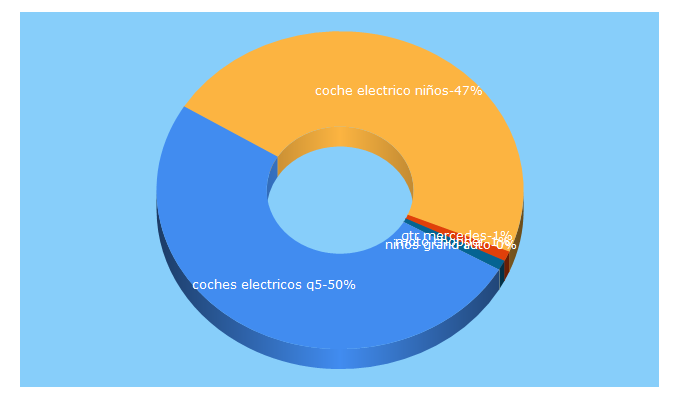 Top 5 Keywords send traffic to cocheselectricosninos.com