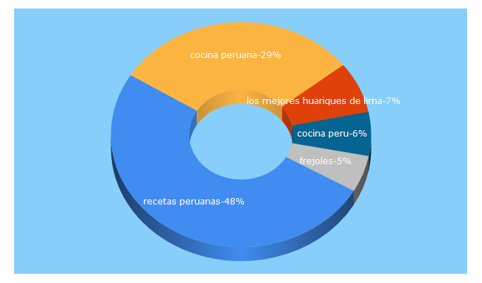 Top 5 Keywords send traffic to cocinaperu.com