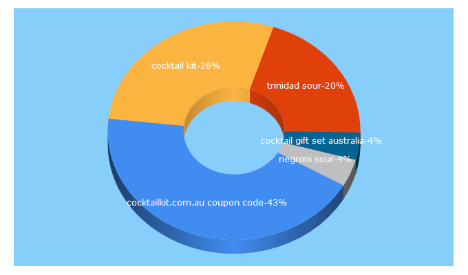 Top 5 Keywords send traffic to cocktailkit.com.au