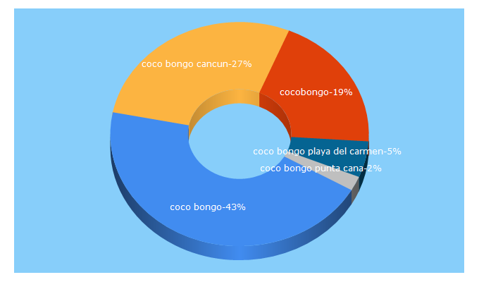 Top 5 Keywords send traffic to cocobongo.com.mx