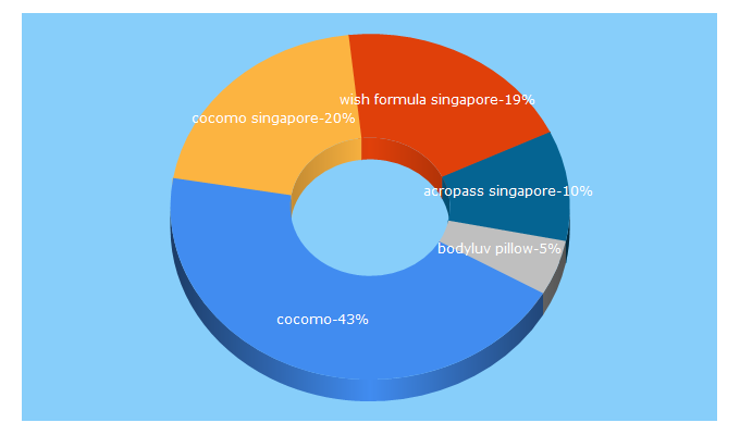 Top 5 Keywords send traffic to cocomo.sg