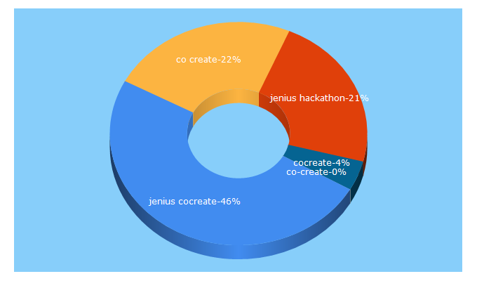 Top 5 Keywords send traffic to cocreate.id