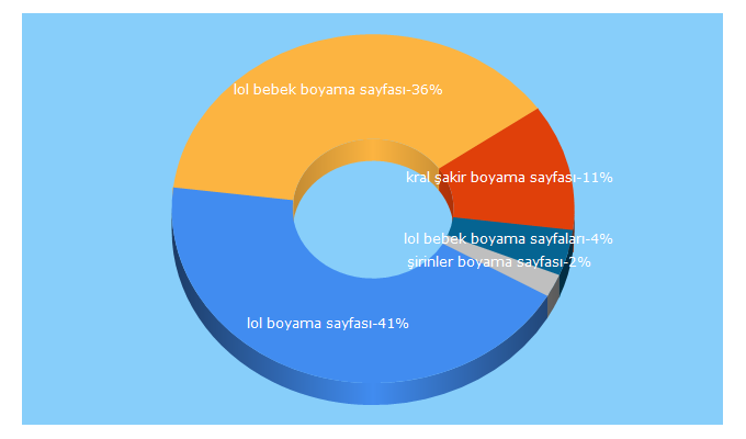 Top 5 Keywords send traffic to cocukbilimi.com