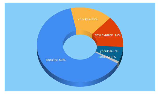 Top 5 Keywords send traffic to cocukca.com