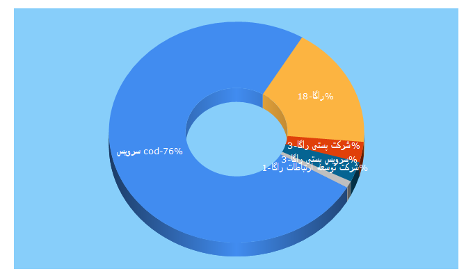 Top 5 Keywords send traffic to cod.ir