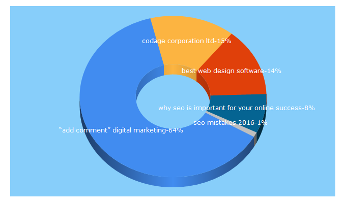 Top 5 Keywords send traffic to codagecorp.com