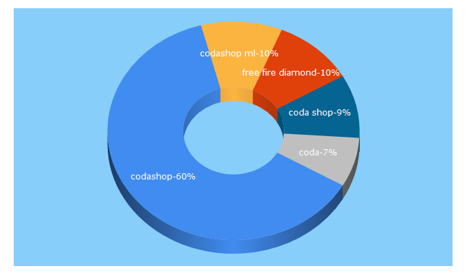 Top 5 Keywords send traffic to codashop.com