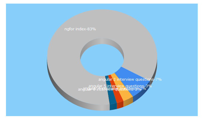 Top 5 Keywords send traffic to code-sample.com