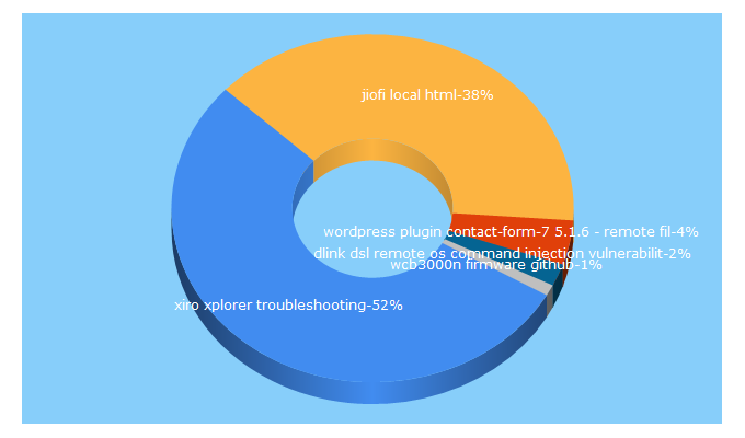 Top 5 Keywords send traffic to code511.com