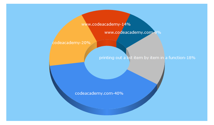 Top 5 Keywords send traffic to codeacademy.com