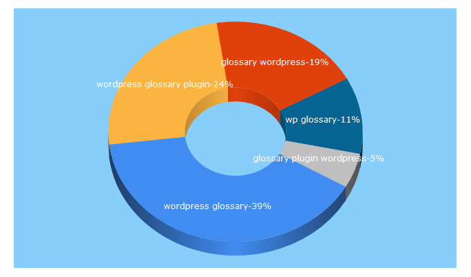 Top 5 Keywords send traffic to codeat.co