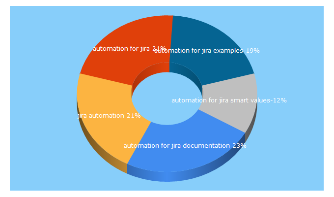 Top 5 Keywords send traffic to codebarrel.io