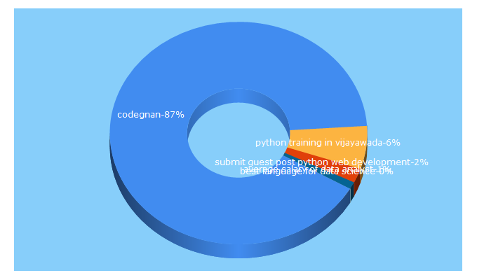 Top 5 Keywords send traffic to codegnan.com