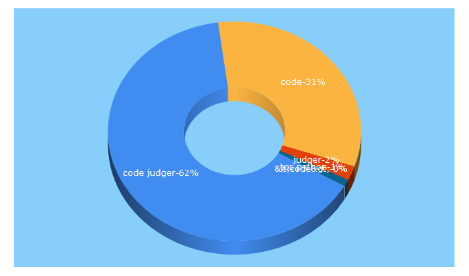 Top 5 Keywords send traffic to codejudger.com