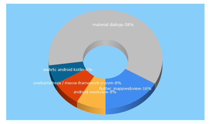 Top 5 Keywords send traffic to codekk.com