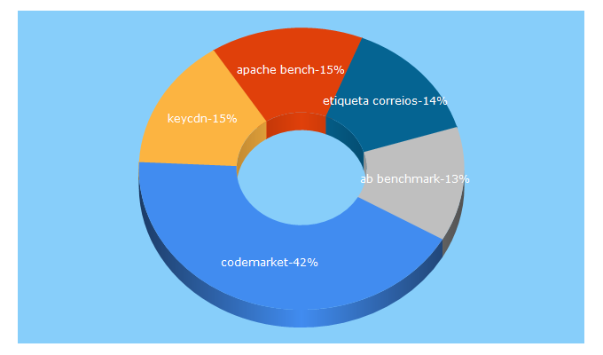 Top 5 Keywords send traffic to codemarket.com.br