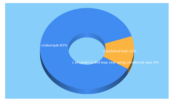 Top 5 Keywords send traffic to codeorquit.com