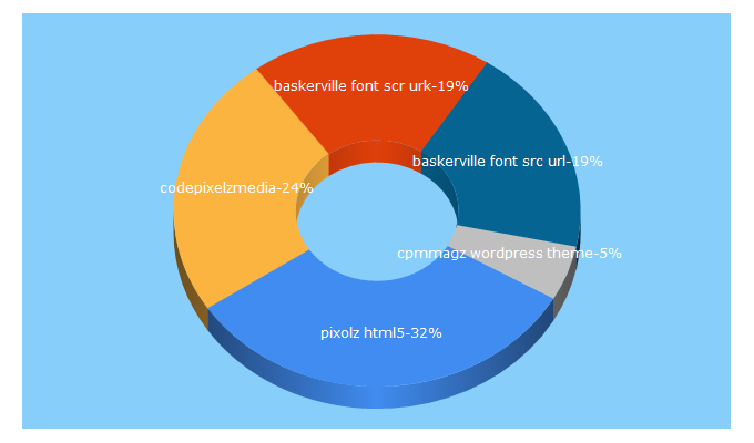 Top 5 Keywords send traffic to codepixelz.com