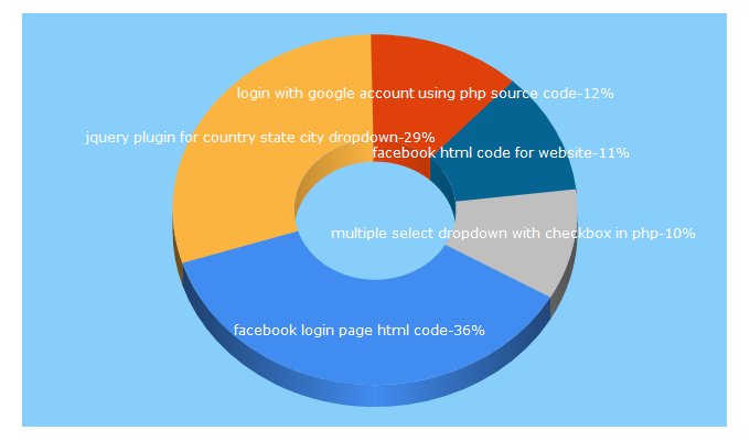 Top 5 Keywords send traffic to coderglass.com