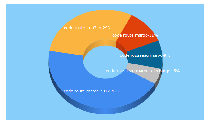 Top 5 Keywords send traffic to coderoute-ma.com